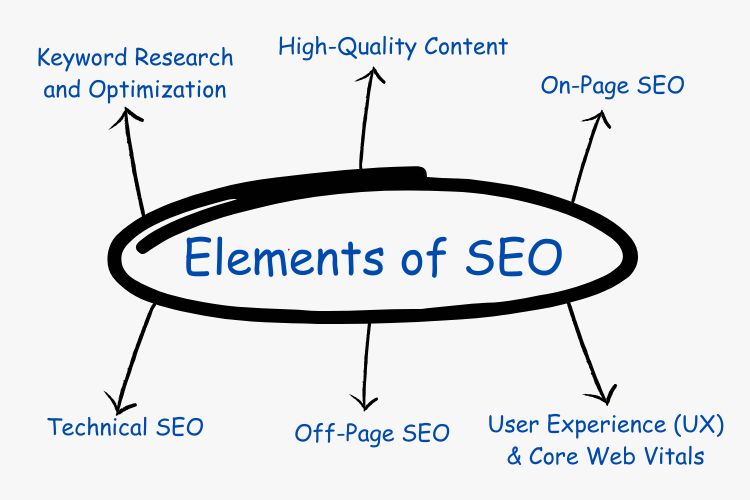 Elements of SEO