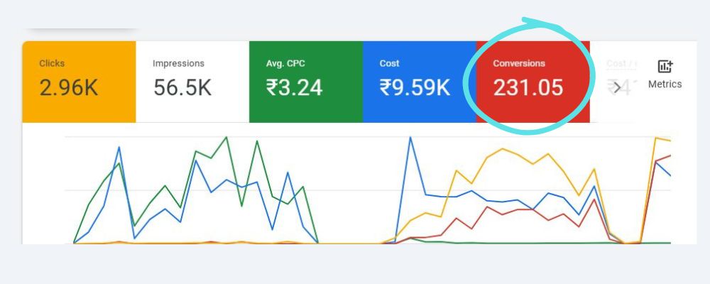 Higher Conversions Achieved Successfully