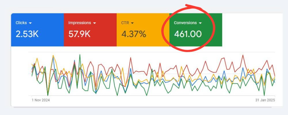 Higher Conversions Achieved Successfully