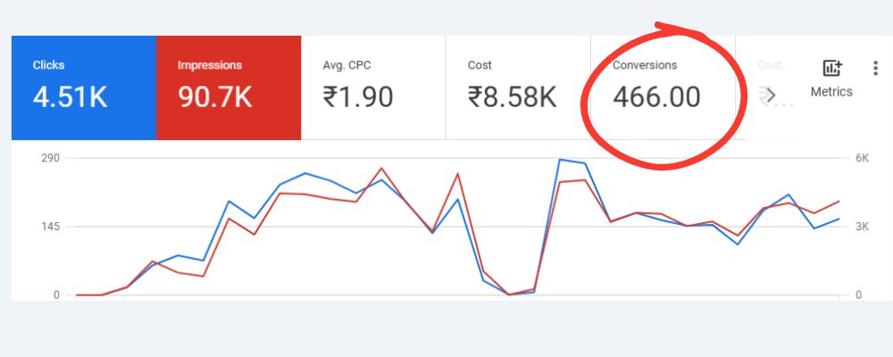 Higher Conversions Achieved Successfully