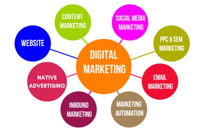 Types of Digital Marketing Techniques